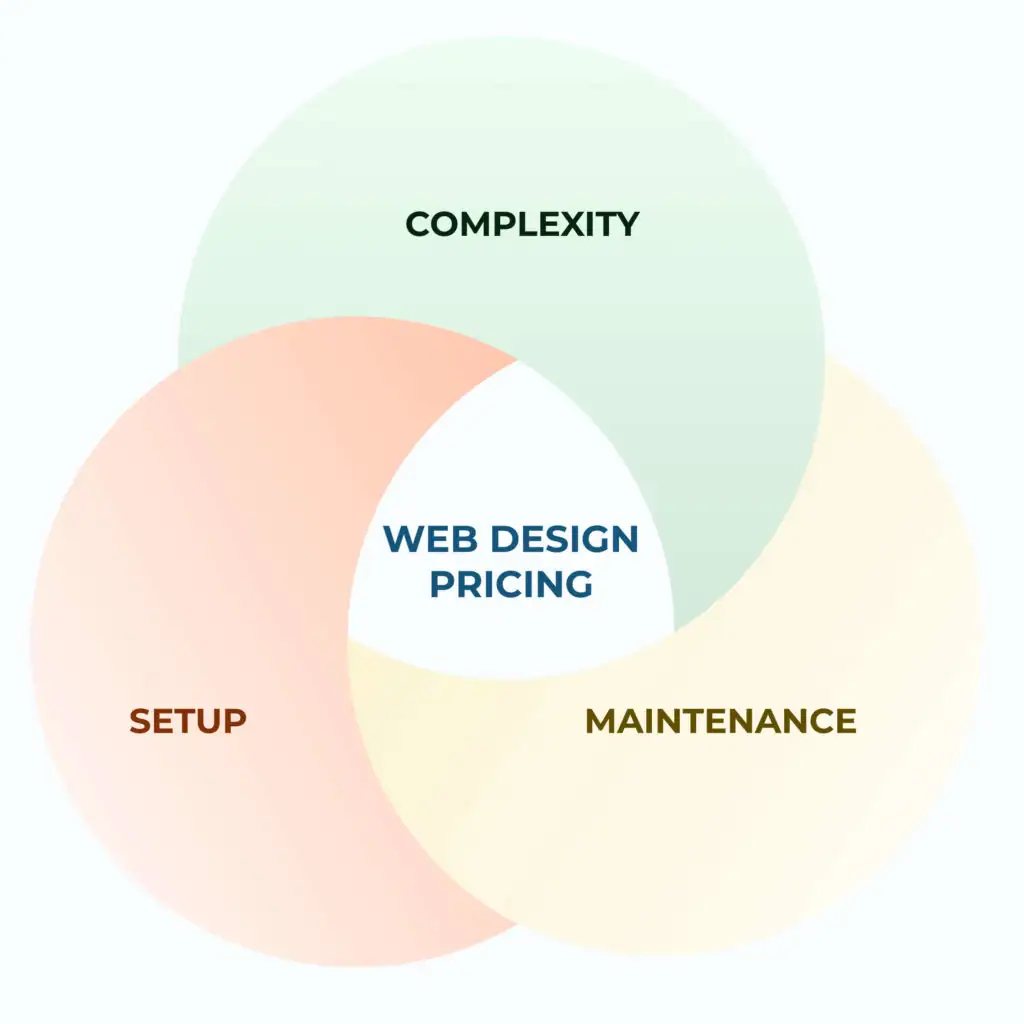 Factors that affect web design pricing